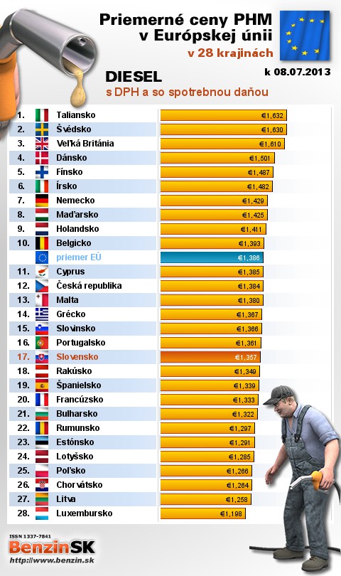 priemerne ceny nafta s danou v EU 08/07/2013