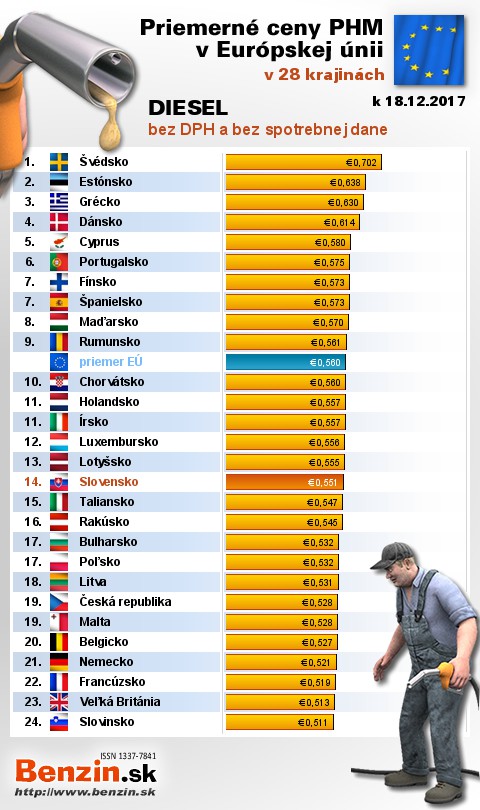 priemerne ceny nafty bez dane v EU 18/12/2017