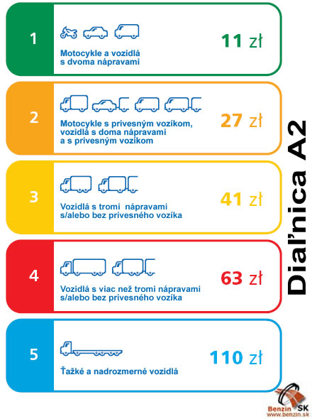 Dialnicne poplatky 2009 na A2 v Polsku