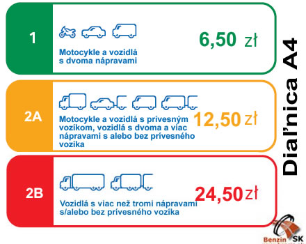 Dialnicne poplatky 2009 na A4 v Polsku