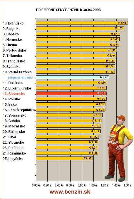 Priemerne ceny benzinu v Europe