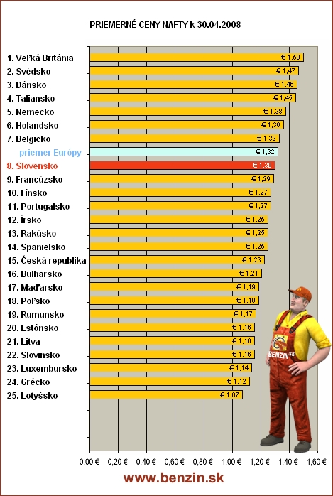 Priemerne ceny nafty v Europe