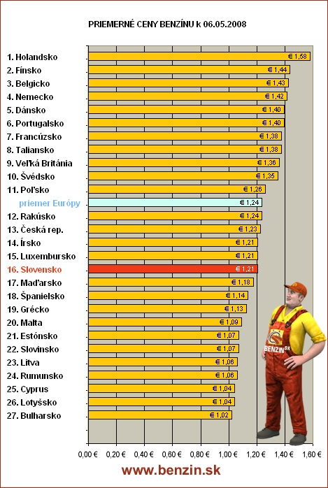 priemer BENZIN EUROPA