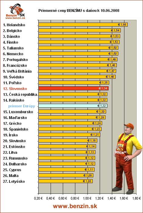 priemerne ceny benzinu s danou v EU