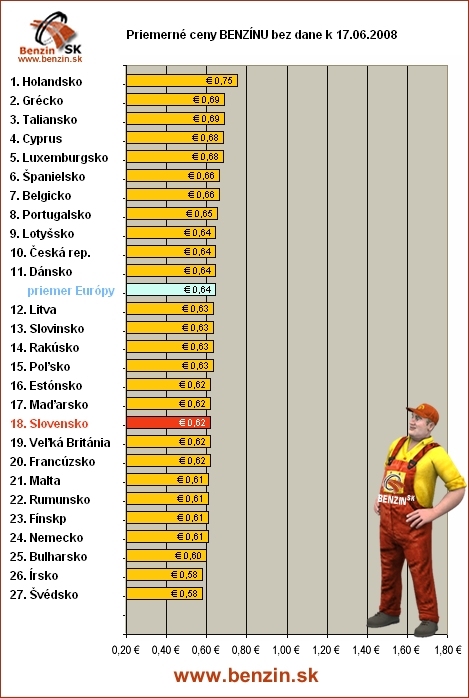 priemerne ceny benzinu bez dane v EU 17/06/2008