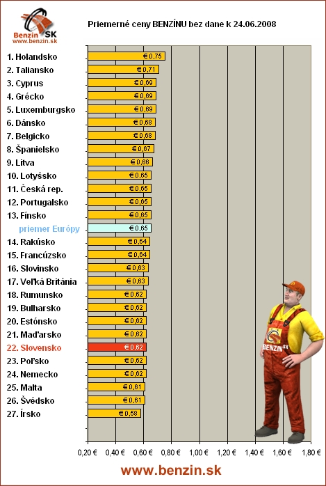 priemerne ceny benzinu bez dane v EU 24/06/2008