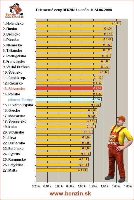 priemerne ceny benzinu s danou v EU 24/06/2008