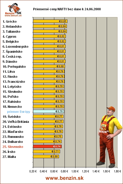 priemerne ceny nafty bez dane v EU 24/08/2008