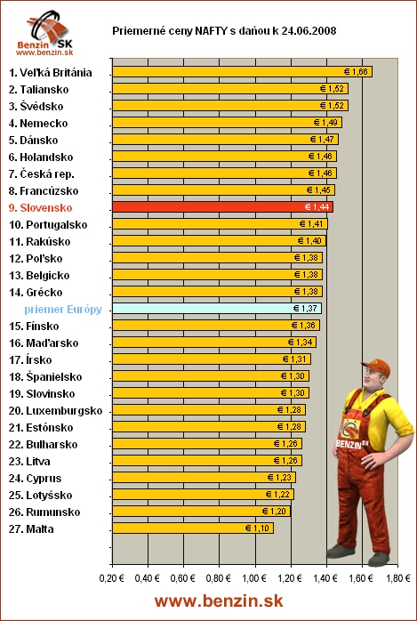 priemerne ceny nafty s danou v EU 24/06/2008