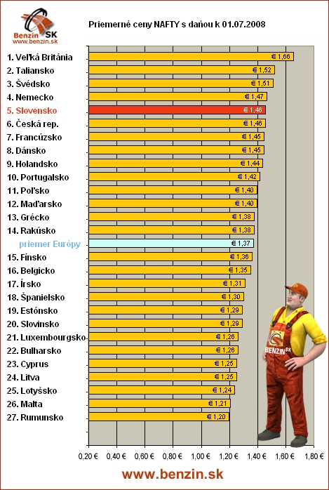 priemerne ceny nafty s danou v EU 01/07/2008