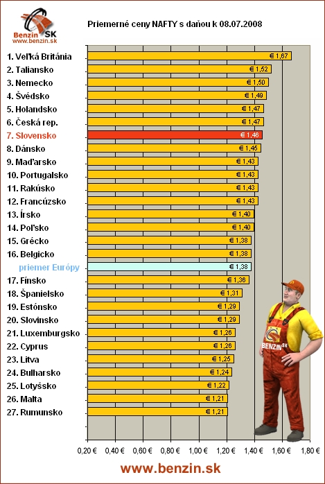 priemerne ceny nafty s danou v EU 08/07/2008