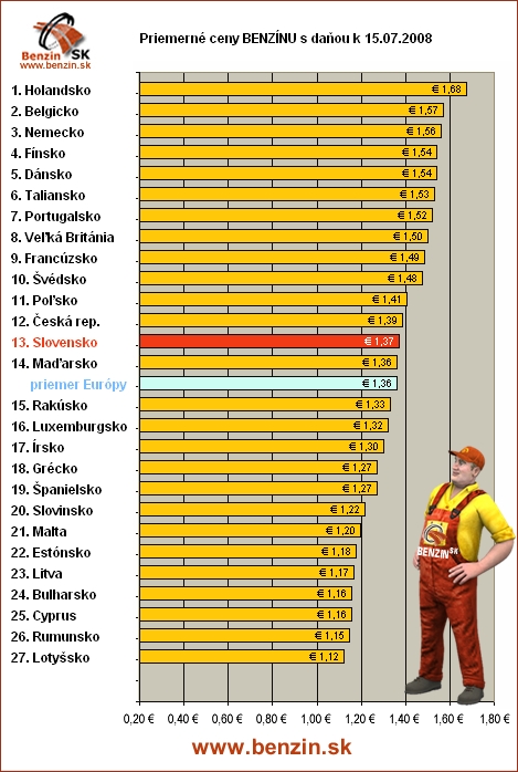 priemerne ceny benzinu s danou v EU 15/07/2008