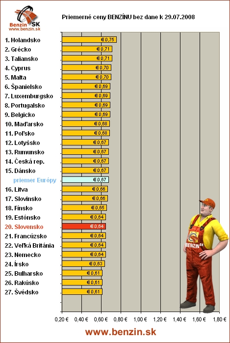 priemerne ceny benzinu bez dane v EU 29/07/2008