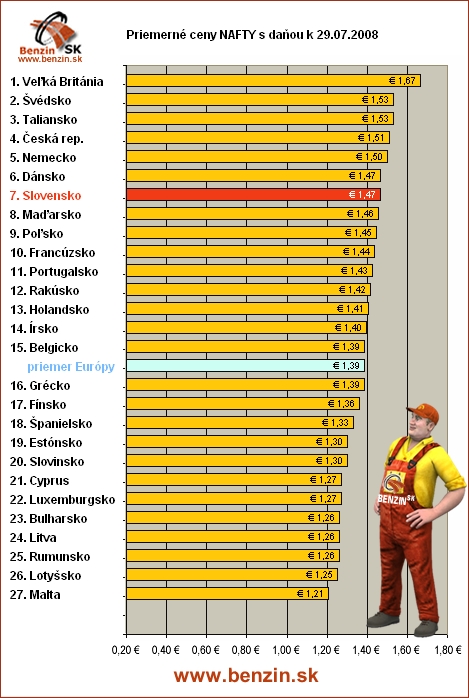 priemerne ceny nafty s danou v EU 29/07/2008