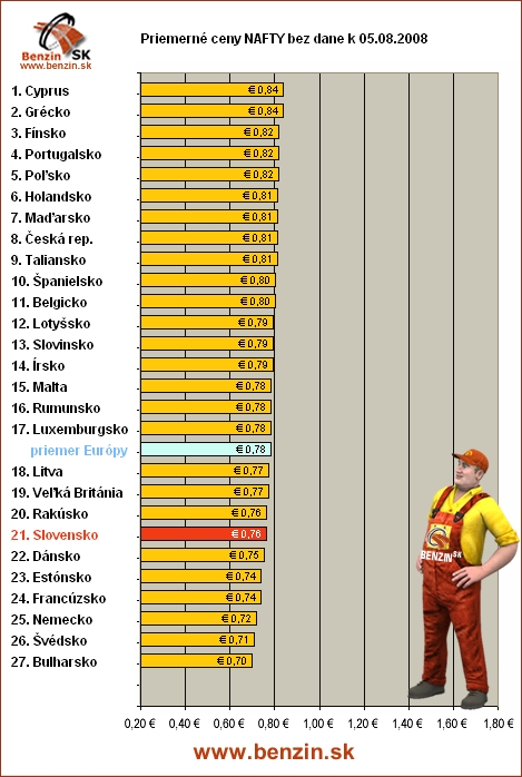priemerne ceny nafty bez dane v EU 05/08/2008