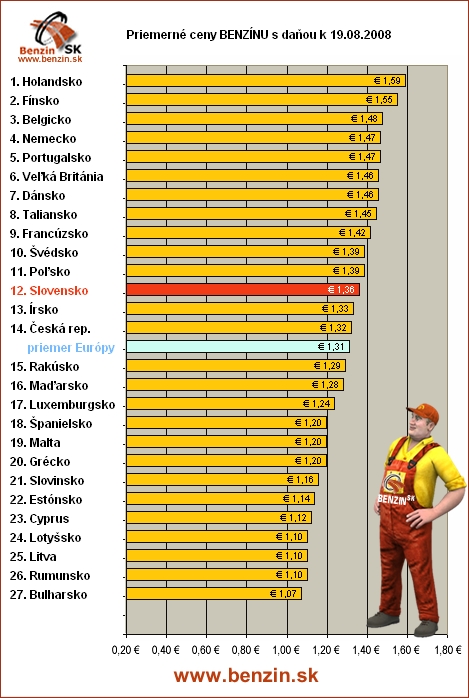 priemerne ceny benzinu s danou v EU 19/08/2008