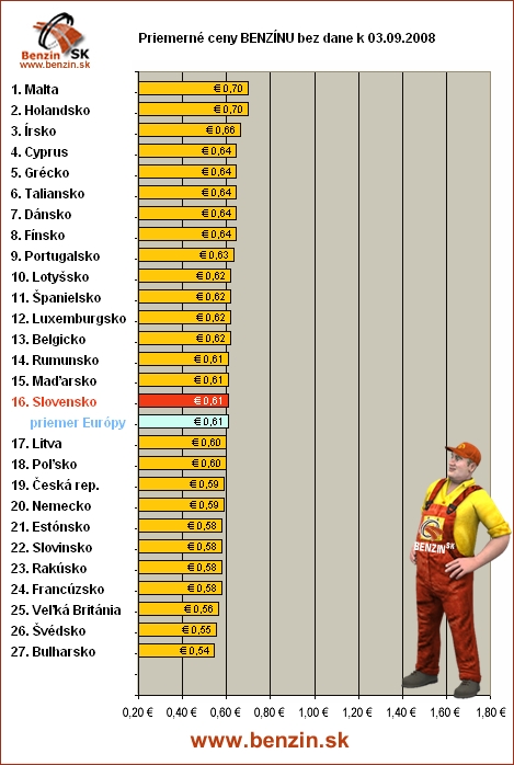 priemerne ceny benzinu bez dane v EU 03/09/2008