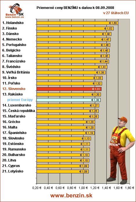 priemerne ceny benzinu s danou v EU 08/09/2008