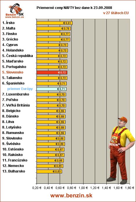 priemerne ceny nafty bez dane v EU 23/09/2008