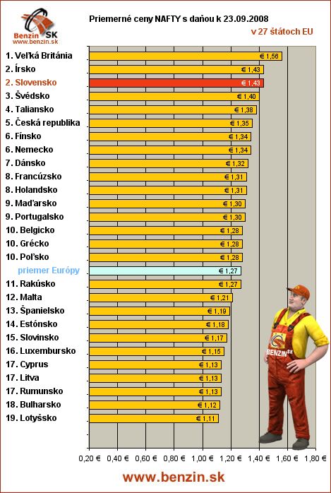 priemerne ceny nafty s danou v EU 23/09/2008