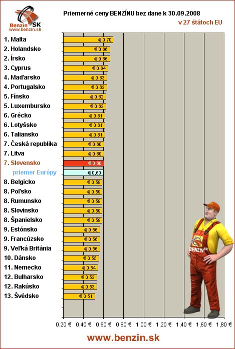 priemerne ceny benzinu bez dane v EU 30/09/2008