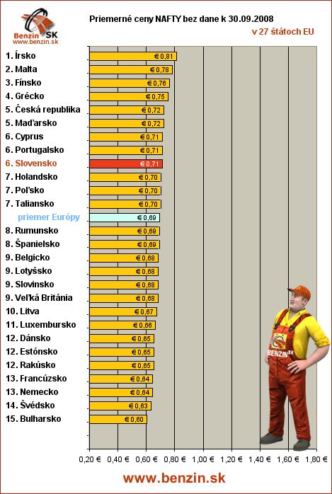 priemerne ceny nafty bez dane v EU 30/09/2008