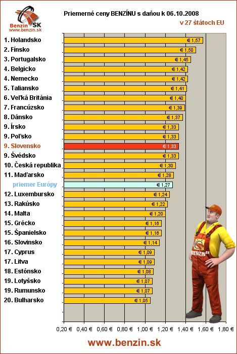 priemerne ceny benzinu s danou v EU 6/10/2008