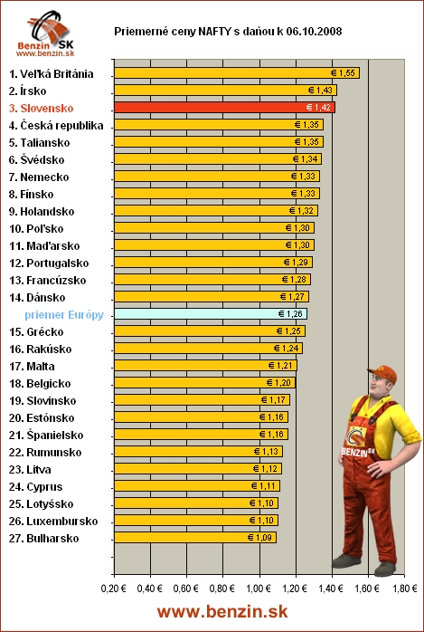 priemerne ceny nafty s danou v EU 6/10/2008