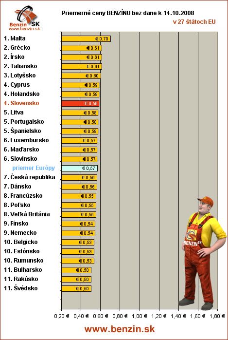 priemerne ceny benzinu bez dane v EU 14/10/2008