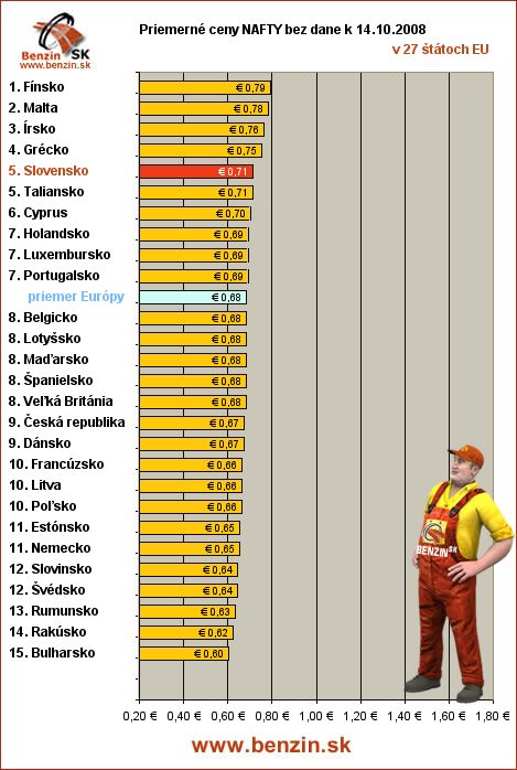 priemerne ceny nafty bez dane v EU 14/10/2008