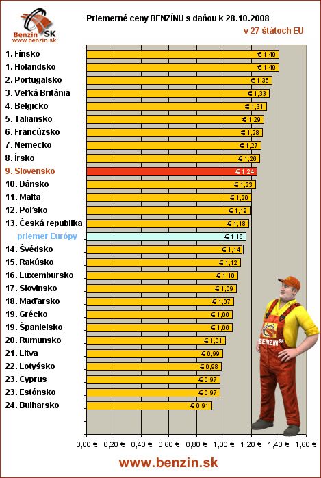 priemerne ceny benzinu s danou v EU 28/10/2008