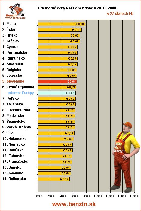priemerne ceny nafty bez dane v EU 28/10/2008