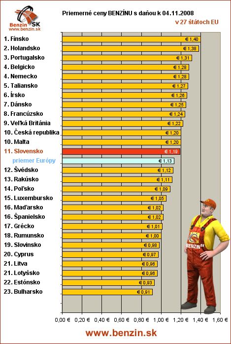 priemerne ceny benzinu s danou v EU 04/11/2008