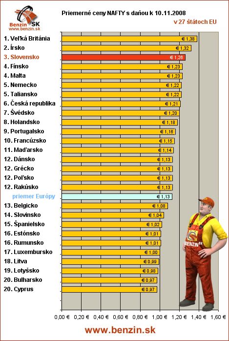 priemerne ceny nafty s danou v EU 10/11/2008