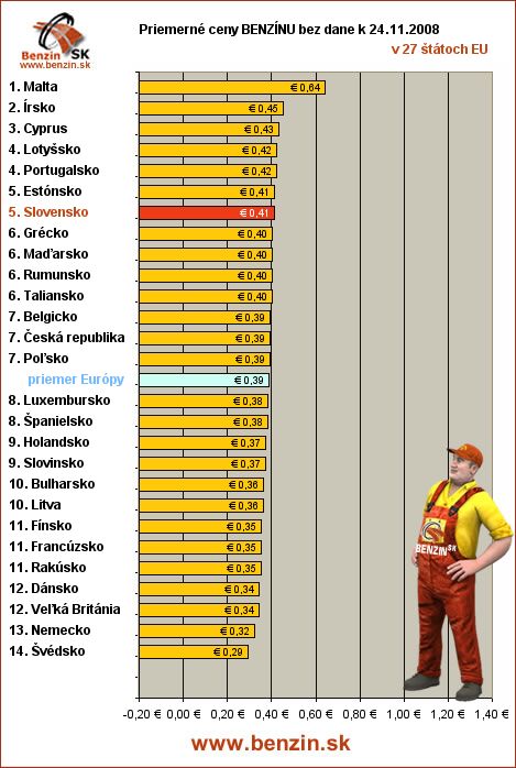 priemerne ceny benzinu bez dane v EU 24/11/2008