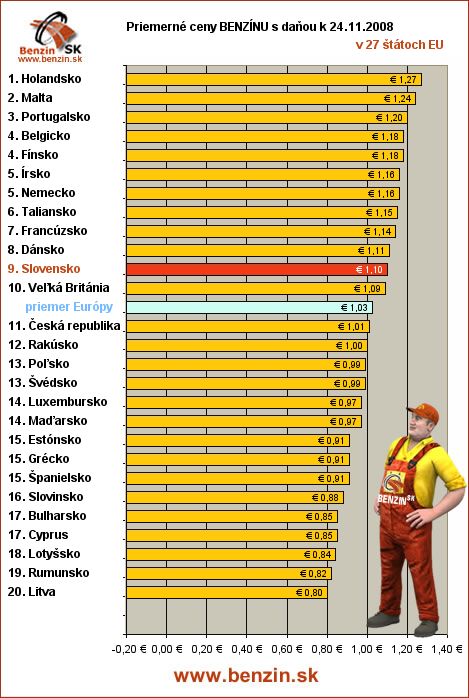 priemerne ceny benzinu s danou v EU 24/11/2008