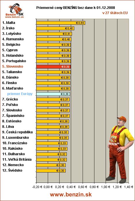 priemerne ceny benzinu bez dane v EU 12/01/2008