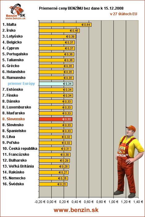 priemerne ceny benzinu bez dane v EU 15/12/2008