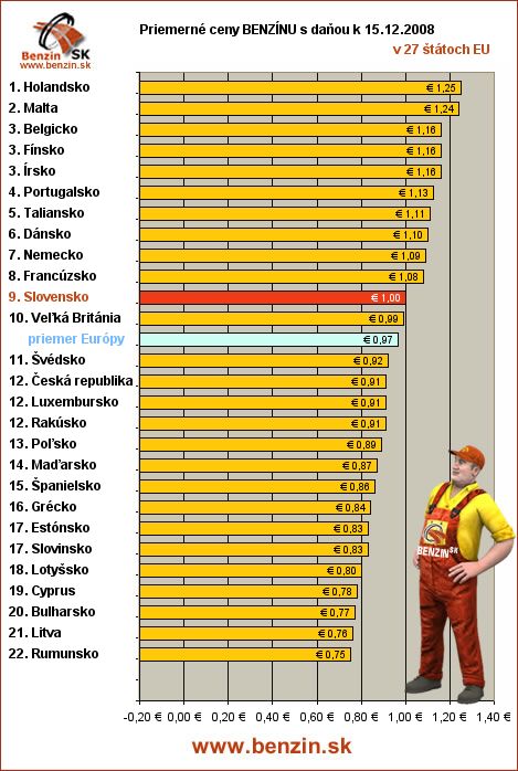 priemerne ceny benzinu s danou v EU 15/12/2008