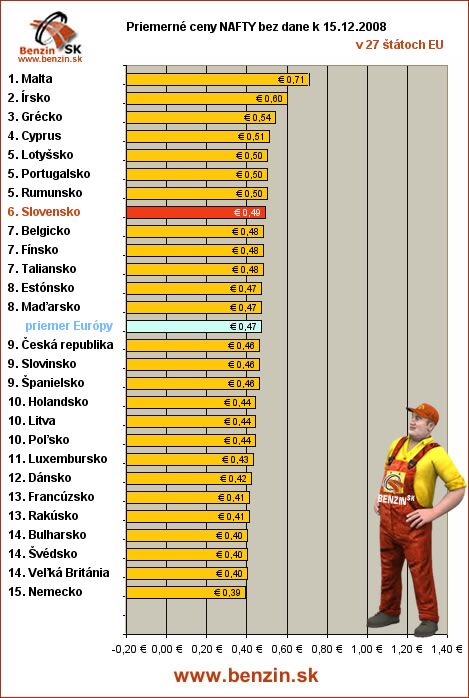 priemerne ceny nafty bez dane v EU 15/12/2008