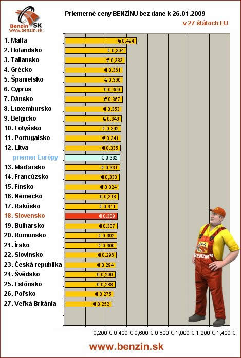 priemerne ceny benzinu bez dane v EU 26/01/2009