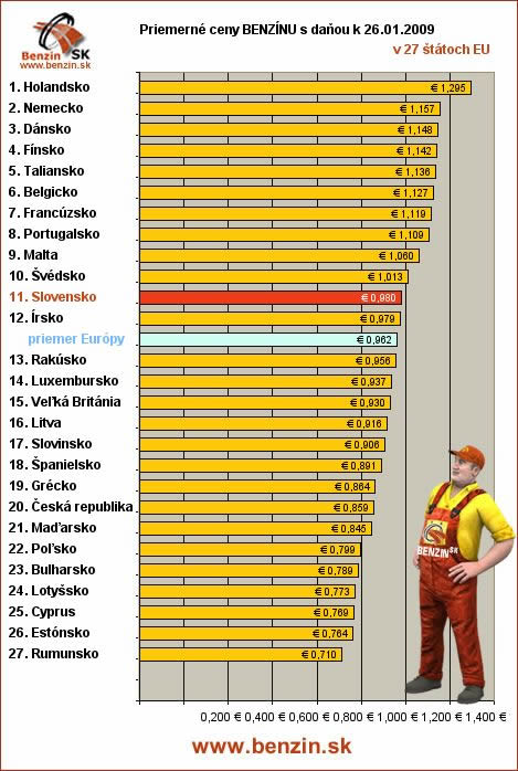 priemerne ceny benzinu s danou v EU 26/01/2009