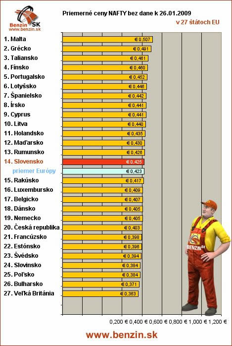 priemerne ceny nafty bez dane v EU 26/01/2009