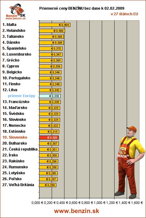 priemerne ceny benzinu bez dane v EU 02/02/2009