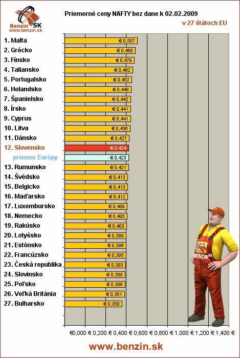 priemerne ceny nafty bez dane v EU 02/02/2009
