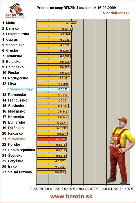 priemerne ceny benzinu bez dane v EU 16/02/2009