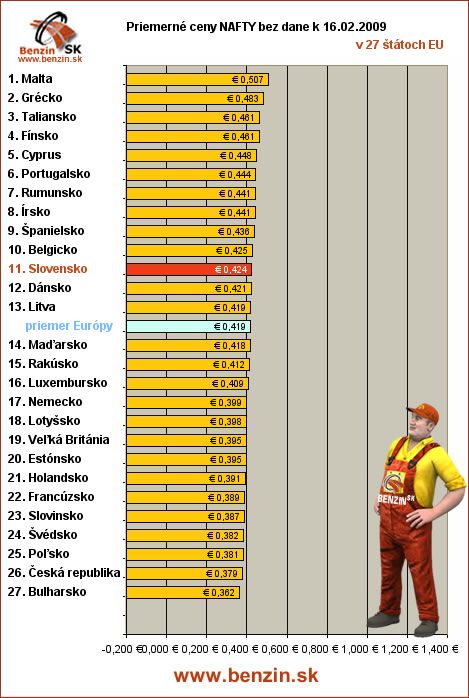priemerne ceny nafty bez dane v EU 16/02/2009