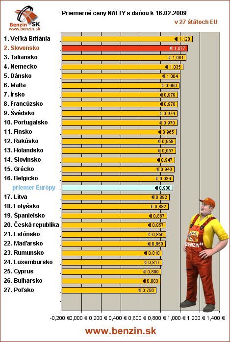 priemerne ceny nafty s danou v EU 16/02/2008
