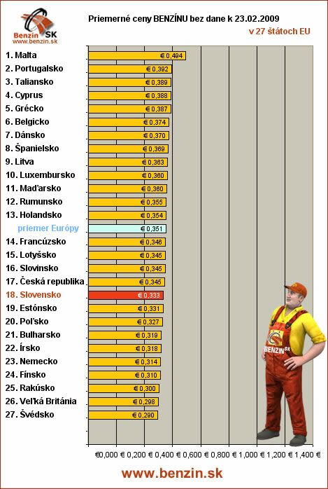 priemerne ceny benzinu bez dane v EU 23/02/2009