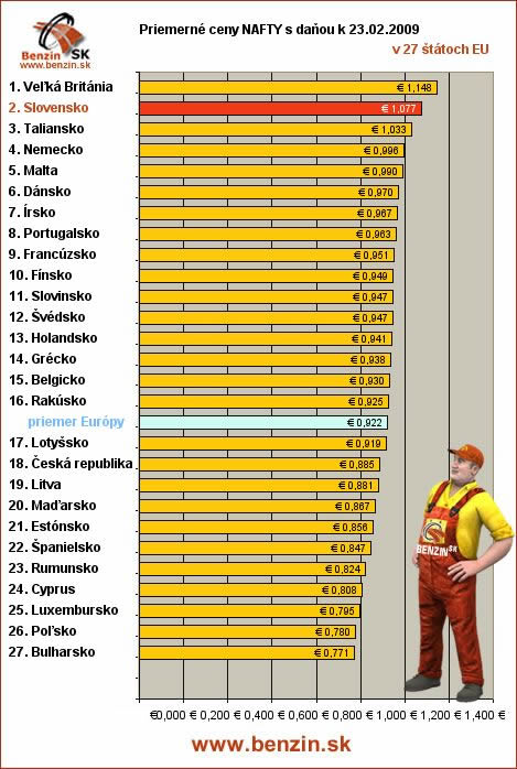 priemerne ceny nafty s danou v EU 23/02/2008